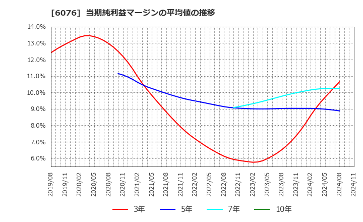 6076 (株)アメイズ: 当期純利益マージンの平均値の推移