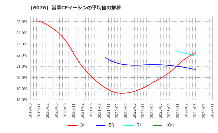 6076 (株)アメイズ: 営業CFマージンの平均値の推移