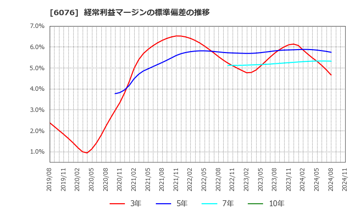 6076 (株)アメイズ: 経常利益マージンの標準偏差の推移