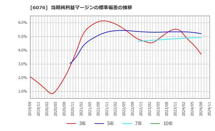 6076 (株)アメイズ: 当期純利益マージンの標準偏差の推移