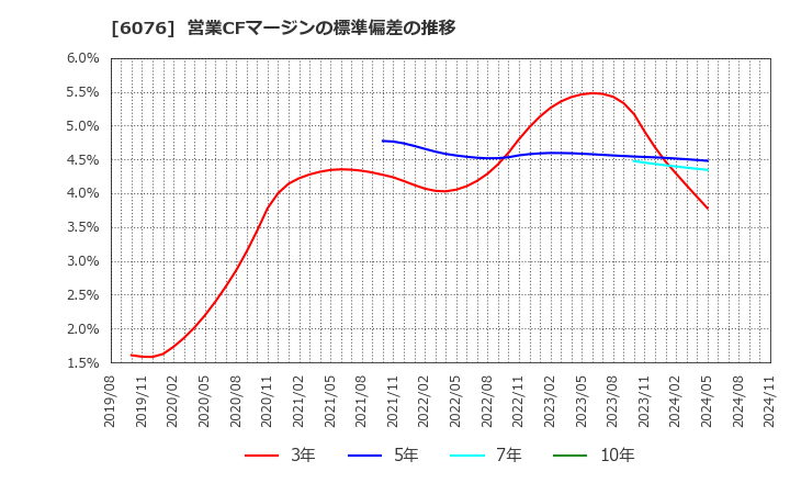 6076 (株)アメイズ: 営業CFマージンの標準偏差の推移