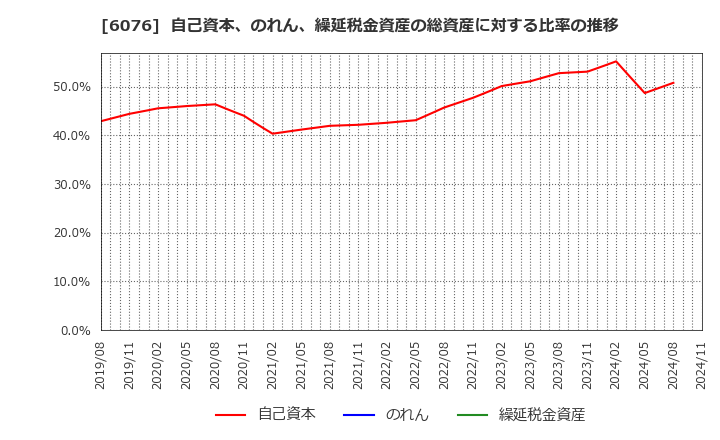 6076 (株)アメイズ: 自己資本、のれん、繰延税金資産の総資産に対する比率の推移