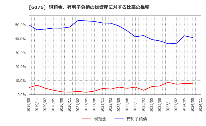 6076 (株)アメイズ: 現預金、有利子負債の総資産に対する比率の推移