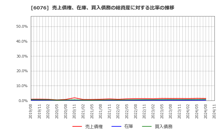 6076 (株)アメイズ: 売上債権、在庫、買入債務の総資産に対する比率の推移