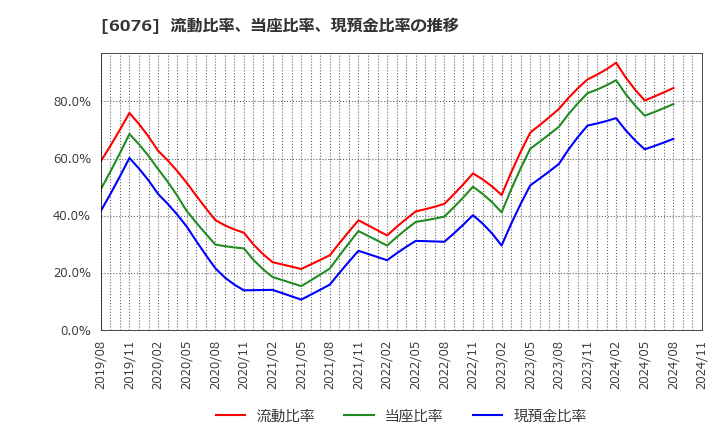 6076 (株)アメイズ: 流動比率、当座比率、現預金比率の推移