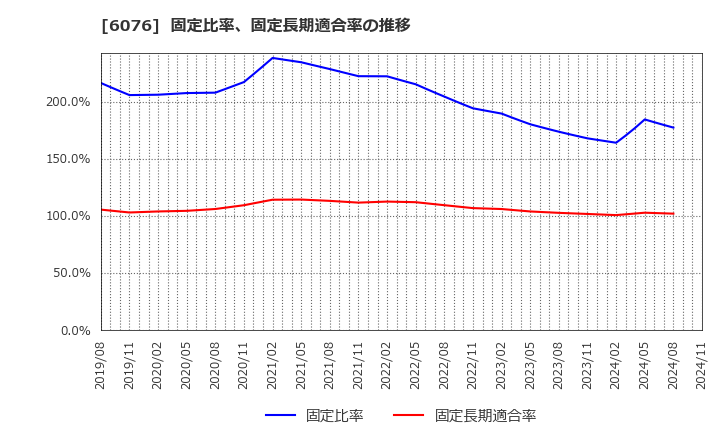 6076 (株)アメイズ: 固定比率、固定長期適合率の推移