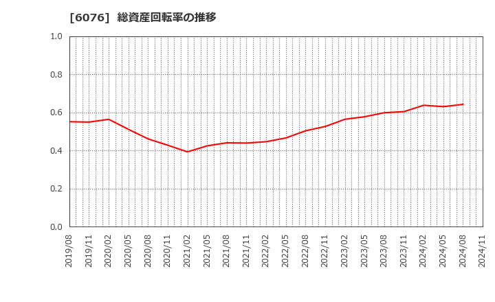 6076 (株)アメイズ: 総資産回転率の推移