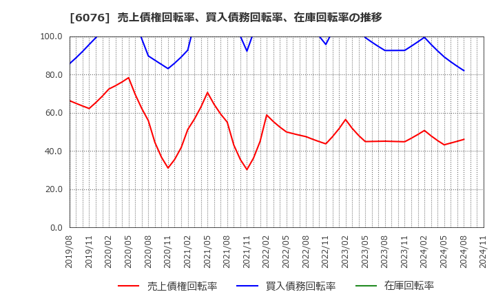 6076 (株)アメイズ: 売上債権回転率、買入債務回転率、在庫回転率の推移