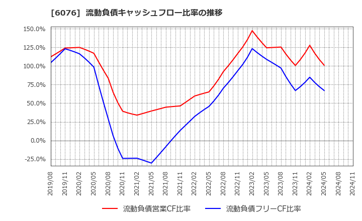 6076 (株)アメイズ: 流動負債キャッシュフロー比率の推移