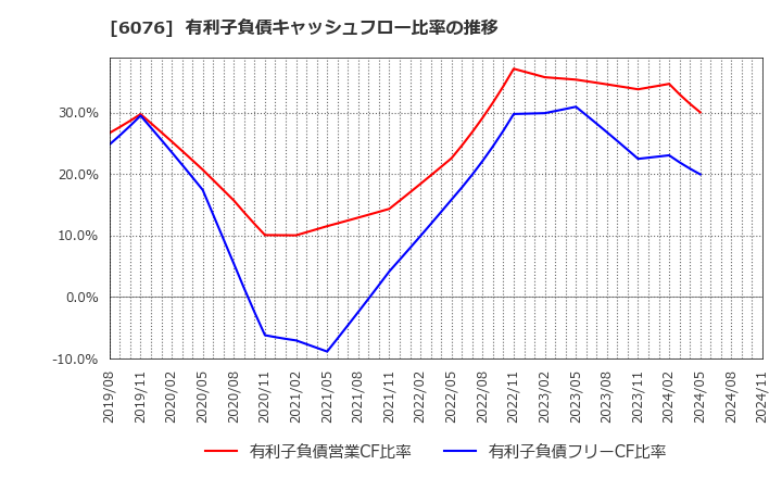 6076 (株)アメイズ: 有利子負債キャッシュフロー比率の推移