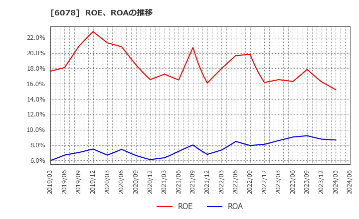 6078 (株)バリューＨＲ: ROE、ROAの推移