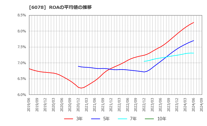 6078 (株)バリューＨＲ: ROAの平均値の推移