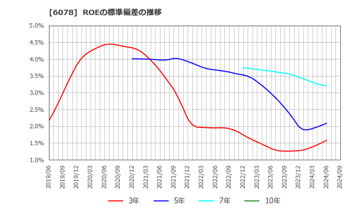 6078 (株)バリューＨＲ: ROEの標準偏差の推移