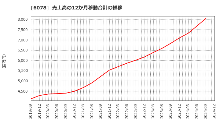 6078 (株)バリューＨＲ: 売上高の12か月移動合計の推移