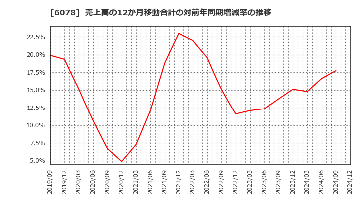 6078 (株)バリューＨＲ: 売上高の12か月移動合計の対前年同期増減率の推移