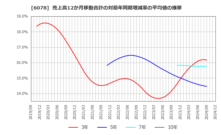 6078 (株)バリューＨＲ: 売上高12か月移動合計の対前年同期増減率の平均値の推移