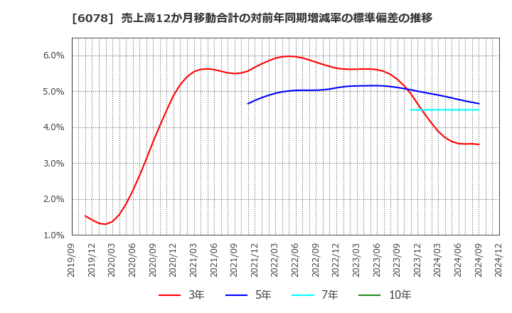 6078 (株)バリューＨＲ: 売上高12か月移動合計の対前年同期増減率の標準偏差の推移