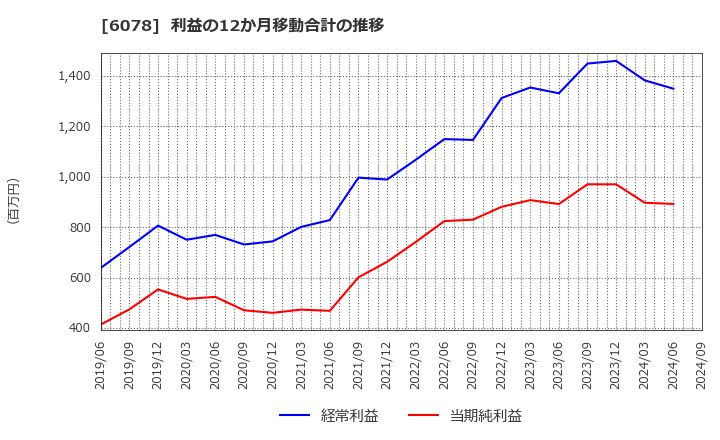 6078 (株)バリューＨＲ: 利益の12か月移動合計の推移