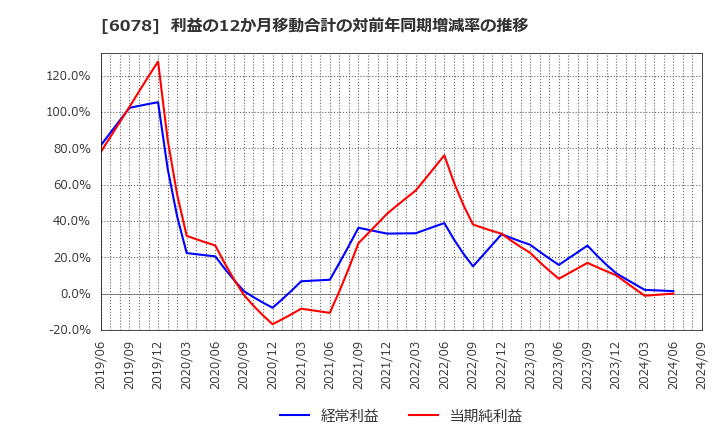 6078 (株)バリューＨＲ: 利益の12か月移動合計の対前年同期増減率の推移