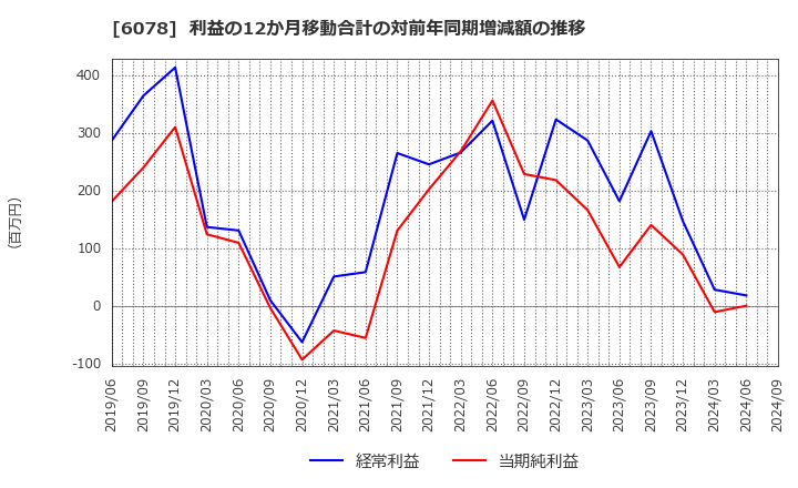 6078 (株)バリューＨＲ: 利益の12か月移動合計の対前年同期増減額の推移