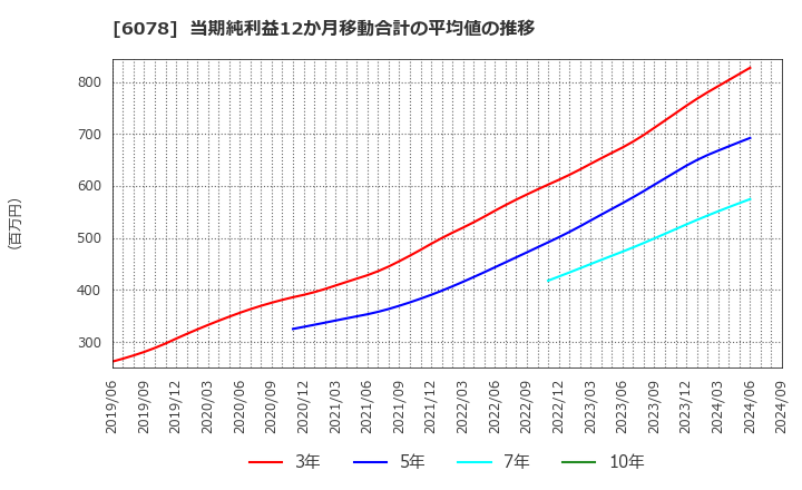 6078 (株)バリューＨＲ: 当期純利益12か月移動合計の平均値の推移