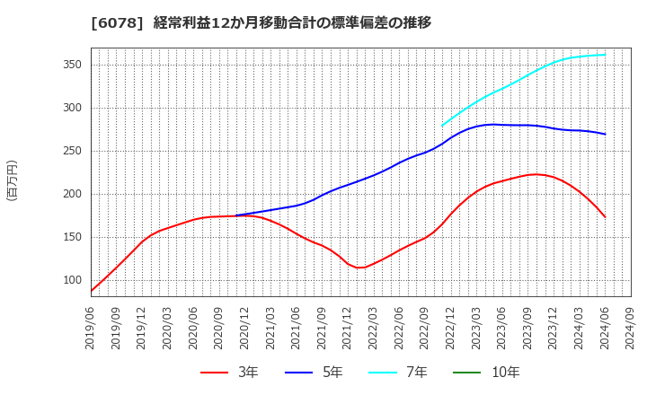 6078 (株)バリューＨＲ: 経常利益12か月移動合計の標準偏差の推移