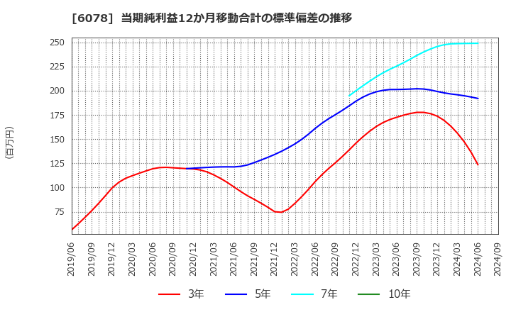 6078 (株)バリューＨＲ: 当期純利益12か月移動合計の標準偏差の推移