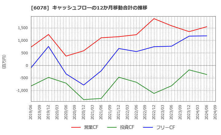 6078 (株)バリューＨＲ: キャッシュフローの12か月移動合計の推移