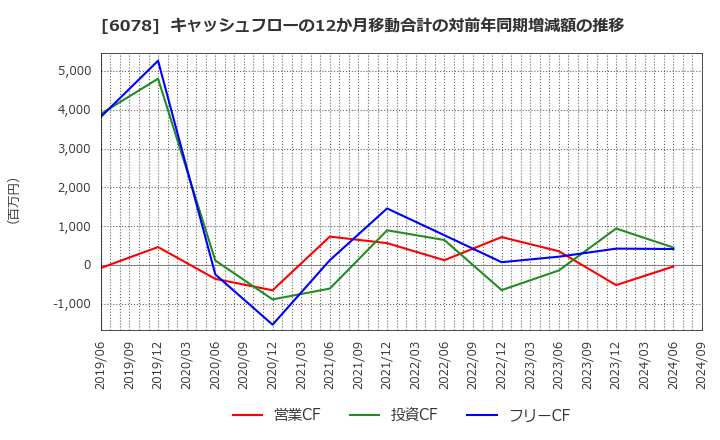 6078 (株)バリューＨＲ: キャッシュフローの12か月移動合計の対前年同期増減額の推移