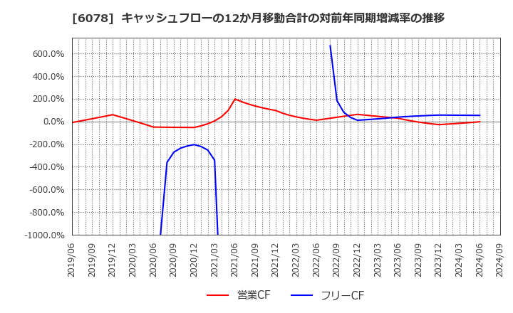 6078 (株)バリューＨＲ: キャッシュフローの12か月移動合計の対前年同期増減率の推移