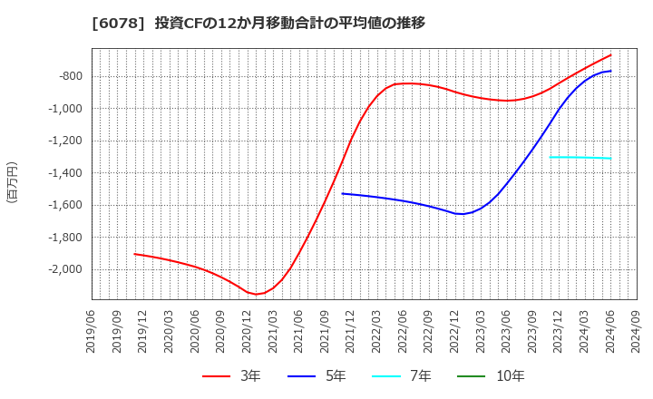 6078 (株)バリューＨＲ: 投資CFの12か月移動合計の平均値の推移