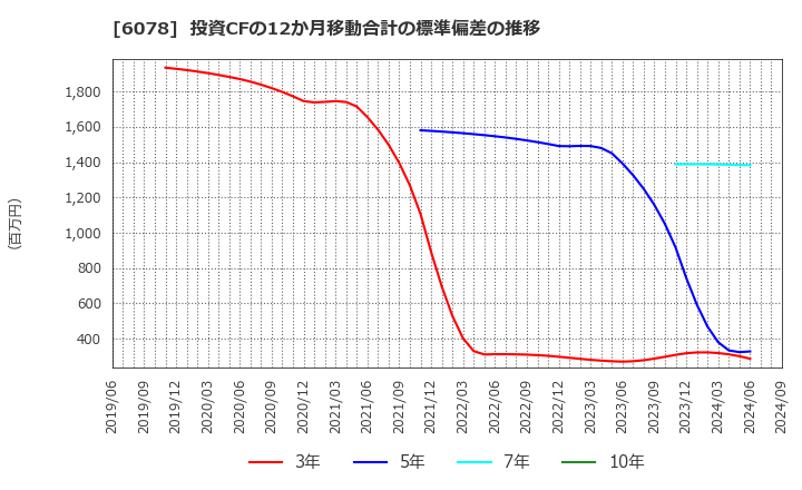 6078 (株)バリューＨＲ: 投資CFの12か月移動合計の標準偏差の推移