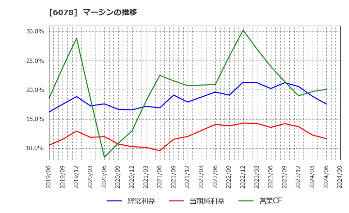 6078 (株)バリューＨＲ: マージンの推移