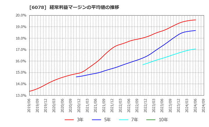 6078 (株)バリューＨＲ: 経常利益マージンの平均値の推移