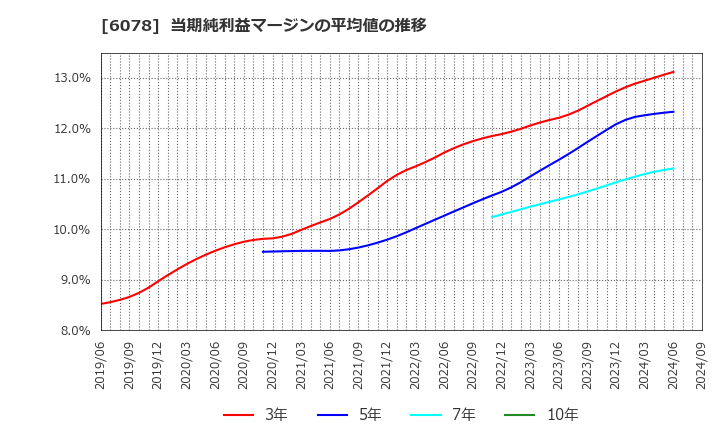 6078 (株)バリューＨＲ: 当期純利益マージンの平均値の推移