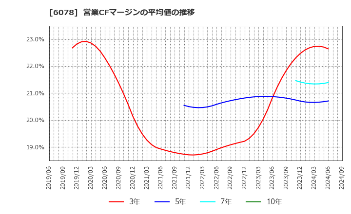 6078 (株)バリューＨＲ: 営業CFマージンの平均値の推移