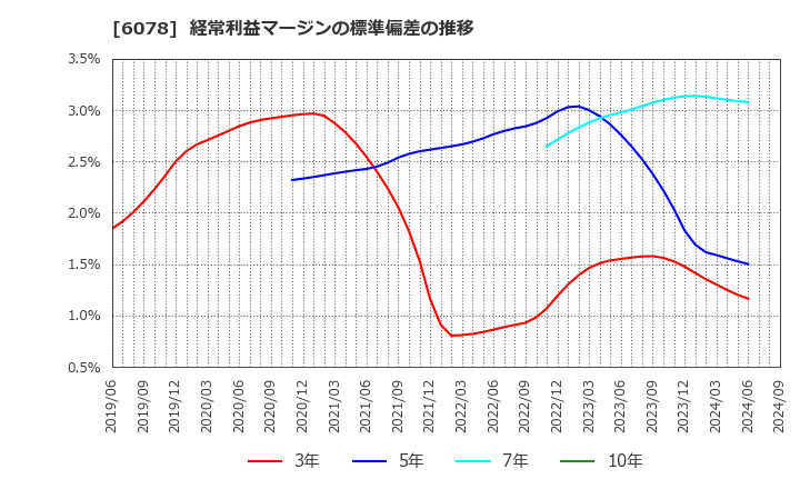 6078 (株)バリューＨＲ: 経常利益マージンの標準偏差の推移