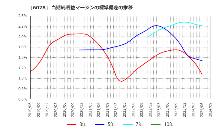 6078 (株)バリューＨＲ: 当期純利益マージンの標準偏差の推移