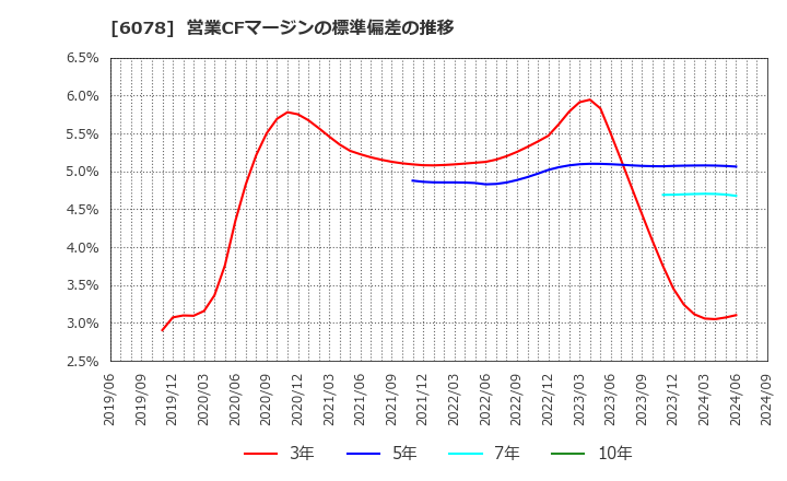 6078 (株)バリューＨＲ: 営業CFマージンの標準偏差の推移