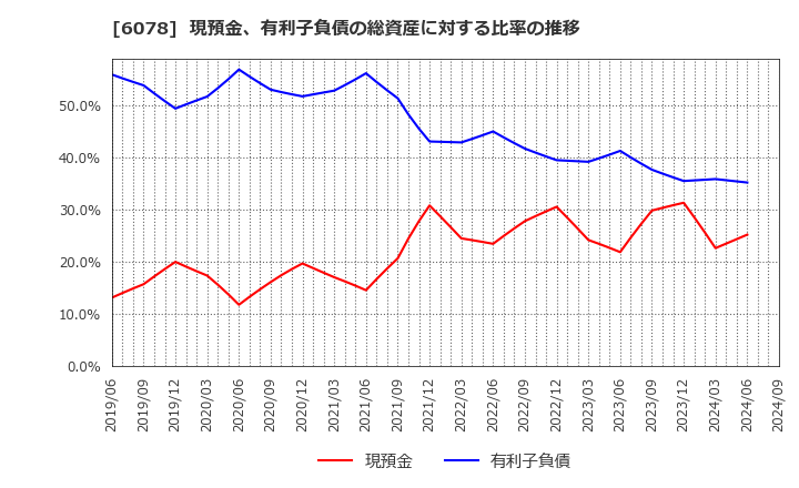 6078 (株)バリューＨＲ: 現預金、有利子負債の総資産に対する比率の推移