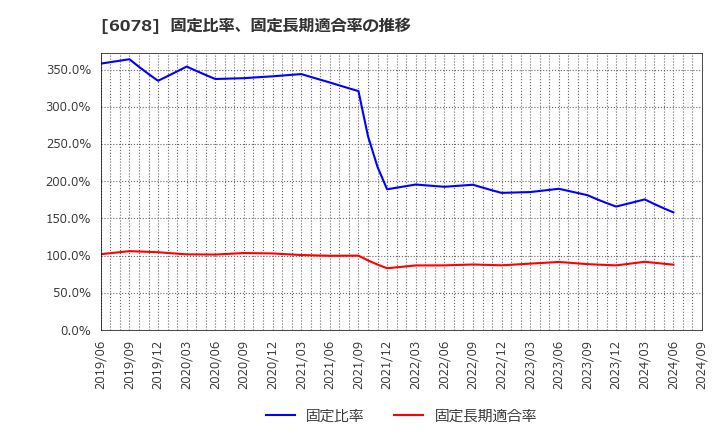 6078 (株)バリューＨＲ: 固定比率、固定長期適合率の推移