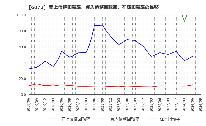 6078 (株)バリューＨＲ: 売上債権回転率、買入債務回転率、在庫回転率の推移