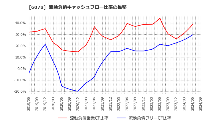 6078 (株)バリューＨＲ: 流動負債キャッシュフロー比率の推移