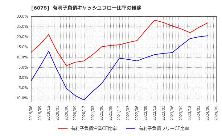 6078 (株)バリューＨＲ: 有利子負債キャッシュフロー比率の推移