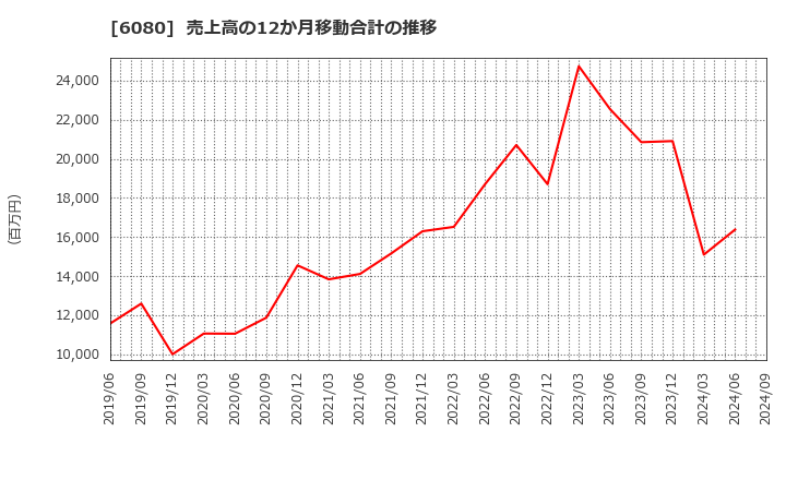 6080 Ｍ＆Ａキャピタルパートナーズ(株): 売上高の12か月移動合計の推移