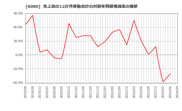 6080 Ｍ＆Ａキャピタルパートナーズ(株): 売上高の12か月移動合計の対前年同期増減率の推移