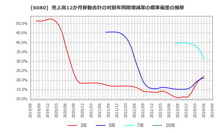 6080 Ｍ＆Ａキャピタルパートナーズ(株): 売上高12か月移動合計の対前年同期増減率の標準偏差の推移