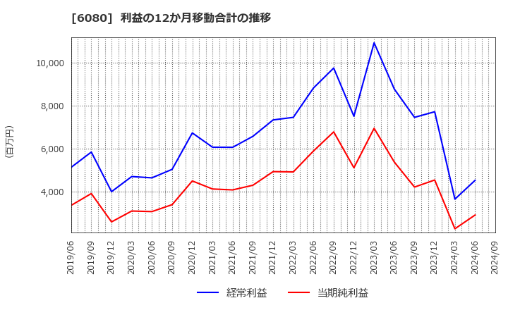 6080 Ｍ＆Ａキャピタルパートナーズ(株): 利益の12か月移動合計の推移