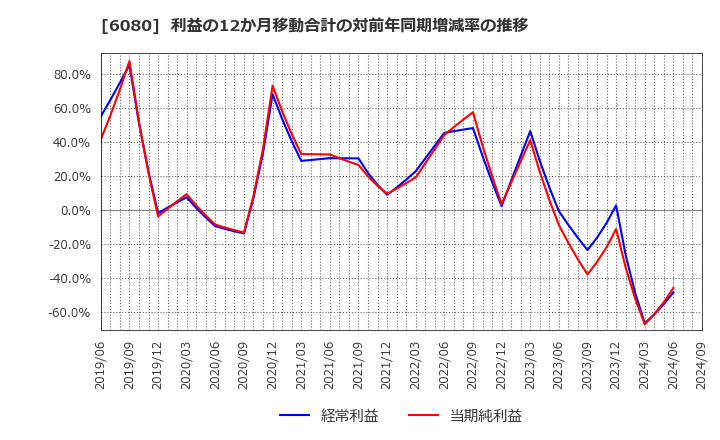 6080 Ｍ＆Ａキャピタルパートナーズ(株): 利益の12か月移動合計の対前年同期増減率の推移