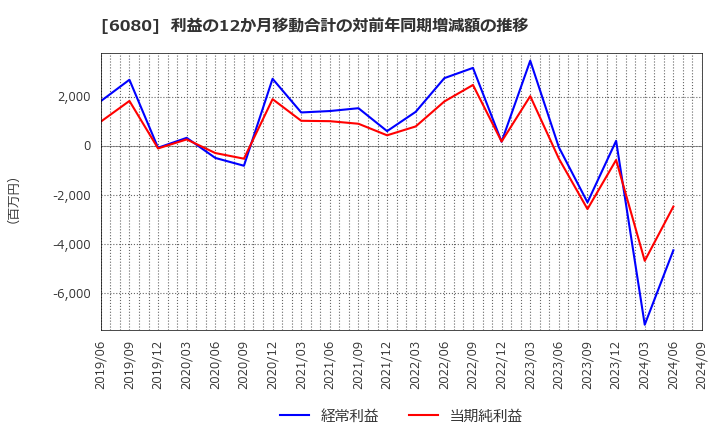 6080 Ｍ＆Ａキャピタルパートナーズ(株): 利益の12か月移動合計の対前年同期増減額の推移